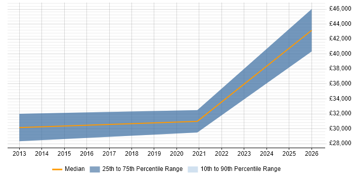 Salary distribution trend for jobs in Aylesford citing Degree