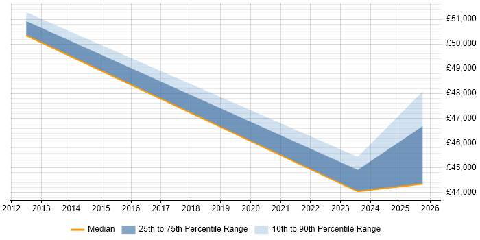 Salary distribution trend for Development Manager job vacancies in Aylesford