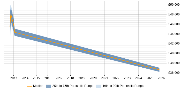Salary distribution trend for jobs in Aylesford citing E-Commerce