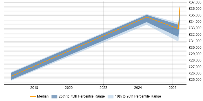 Salary distribution trend for IT Engineer job vacancies in Aylesford
