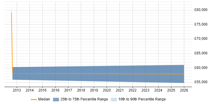 Salary distribution trend for jobs in Aylesford citing Management Information System