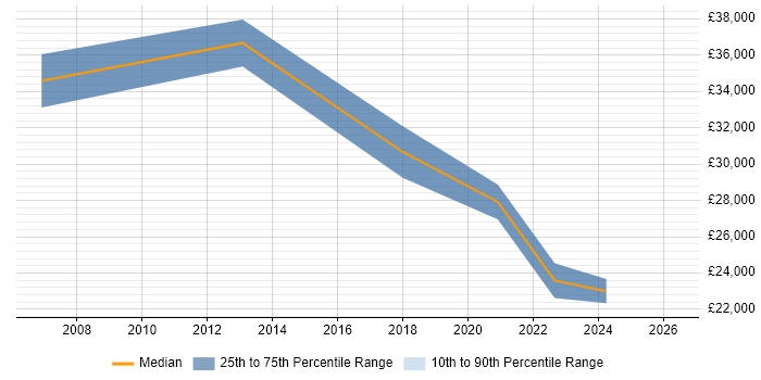 Salary distribution trend for jobs in Aylesford citing Microsoft