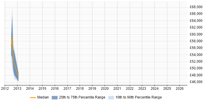 Salary distribution trend for jobs in Aylesford citing QA