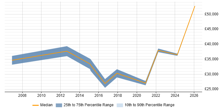 Salary distribution trend for jobs in Aylesford citing Social Skills