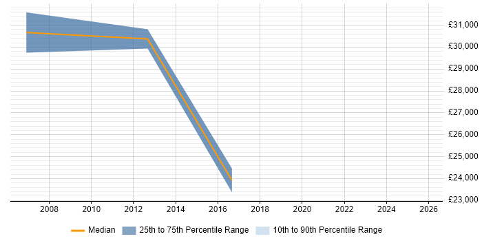Salary distribution trend for Support Engineer job vacancies in Aylesford