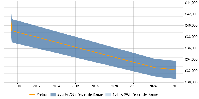 Salary distribution trend for jobs in Aylesford citing TCP/IP