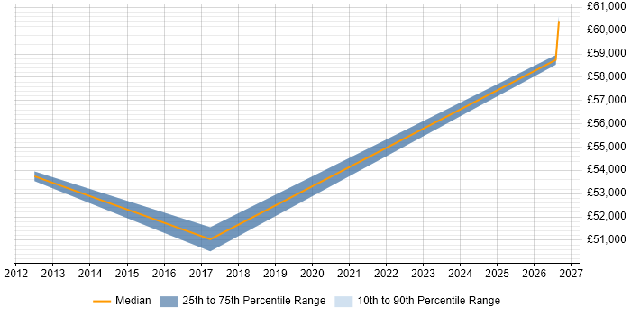 Salary distribution trend for Team Leader job vacancies in Aylesford
