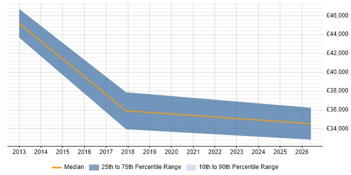 Salary distribution trend for jobs in Aylesford citing VMware