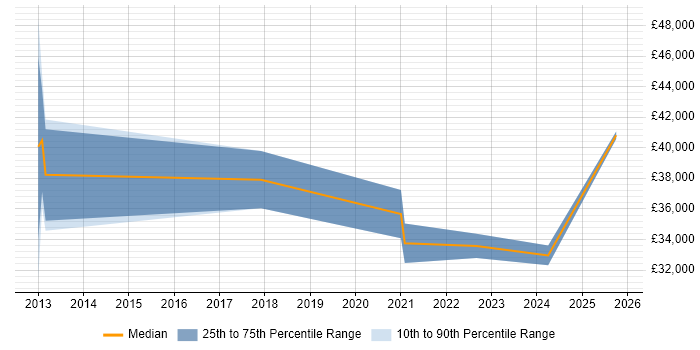 Salary distribution trend for jobs in Aylesford citing Windows
