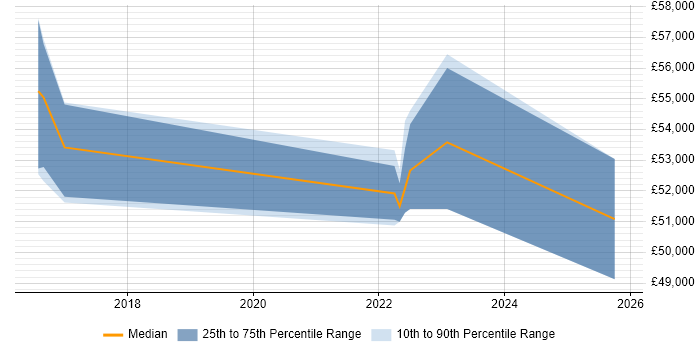 Salary distribution trend for Azure Administrator job vacancies in Kent Salary distribution trend for Azure Administrator job vacancies in Kent