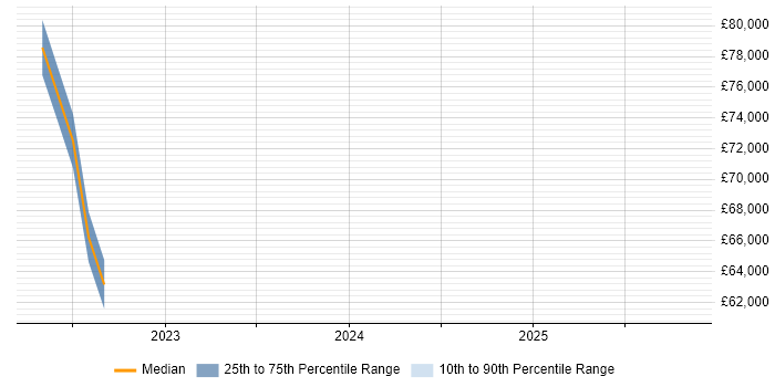 Salary distribution trend for jobs in Kent citing Azure AI