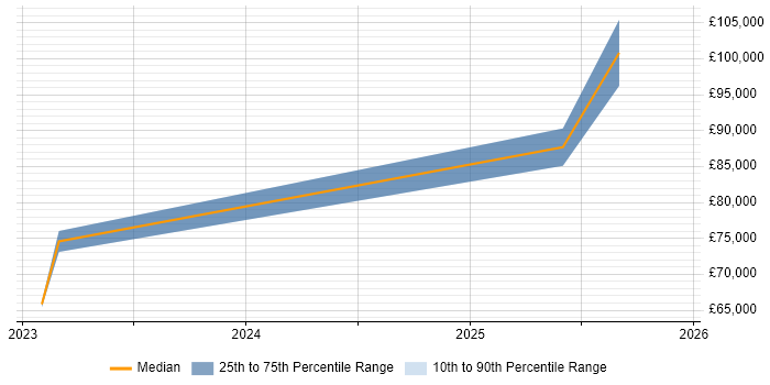 Salary distribution trend for jobs in Kent citing Azure API Management