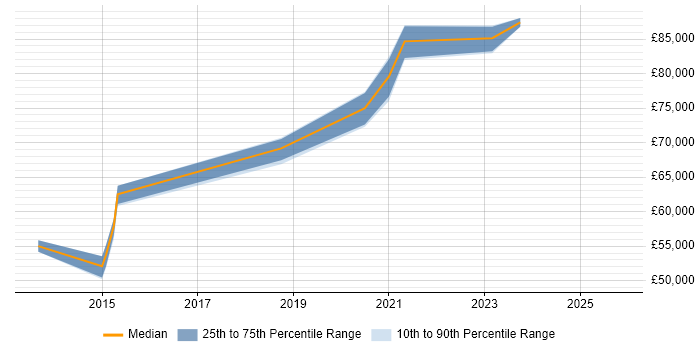 Salary distribution trend for Azure Architect job vacancies in Kent
