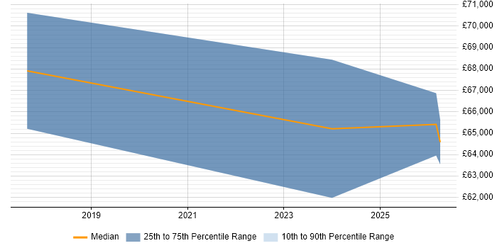 Salary distribution trend for Azure Consultant job vacancies in Kent