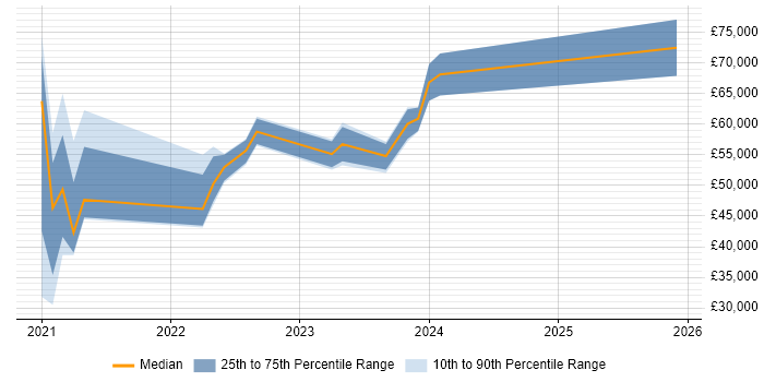 Salary distribution trend for jobs in Kent citing Azure Data Factory