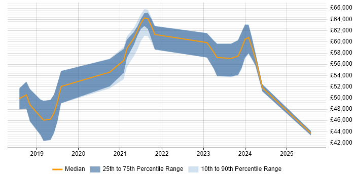 Salary distribution trend for Azure Developer job vacancies in Kent