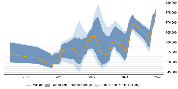 Salary distribution trend for jobs in Kent citing Azure DevOps