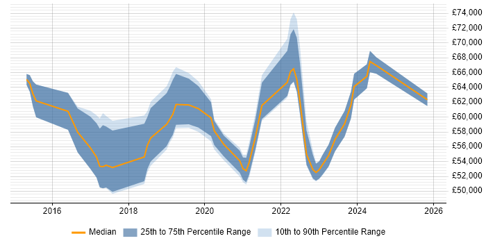 Salary distribution trend for Azure Engineer job vacancies in Kent