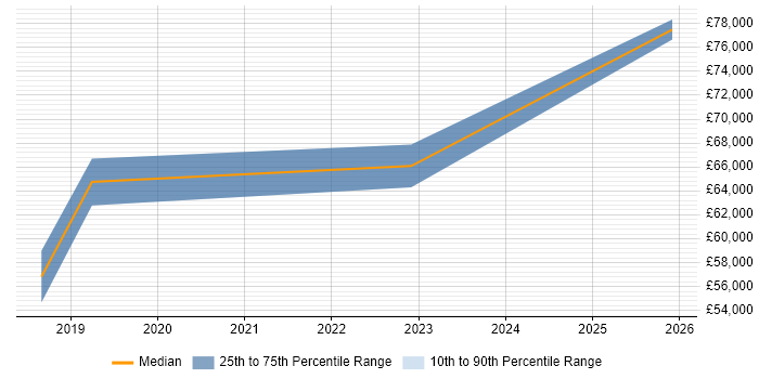 Salary distribution trend for jobs in Kent citing Azure ExpressRoute
