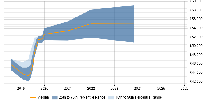 Salary distribution trend for jobs in Kent citing Azure Logic Apps