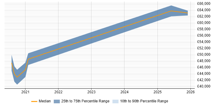 Salary distribution trend for jobs in Kent citing Azure Sentinel