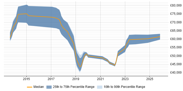 Salary distribution trend for jobs in Kent citing Azure Service Bus