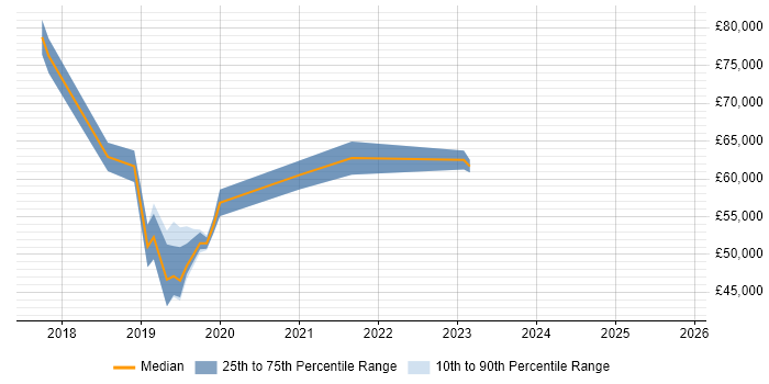 Salary distribution trend for jobs in Kent citing Azure Service Fabric