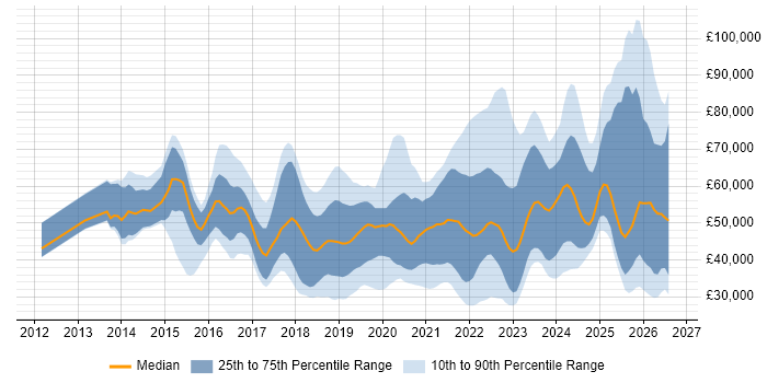 Salary distribution trend for jobs in Kent citing Azure