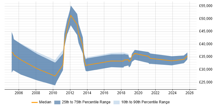 Salary distribution trend for jobs in Kent citing B2B Sales