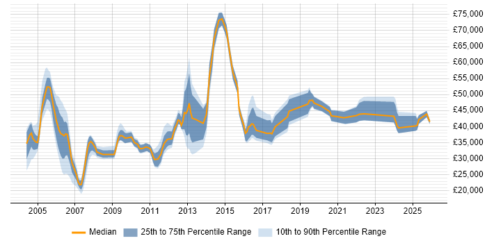 Salary distribution trend for jobs in Kent citing Back Office