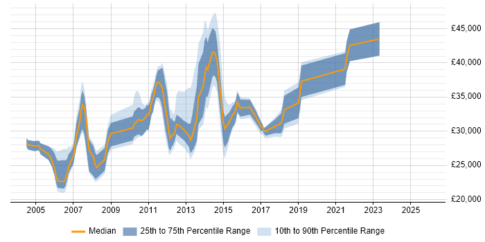 Salary distribution trend for jobs in Kent citing Backup Exec