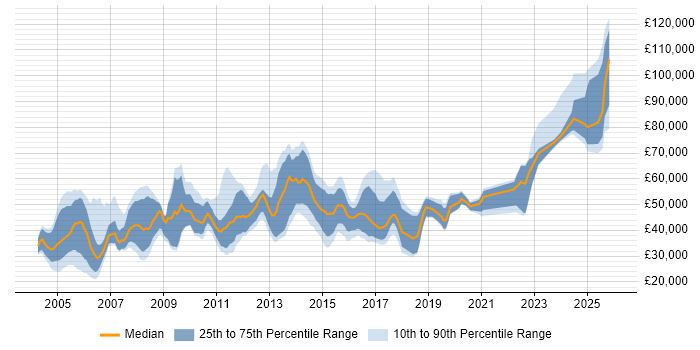 Salary distribution trend for jobs in Kent citing Banking