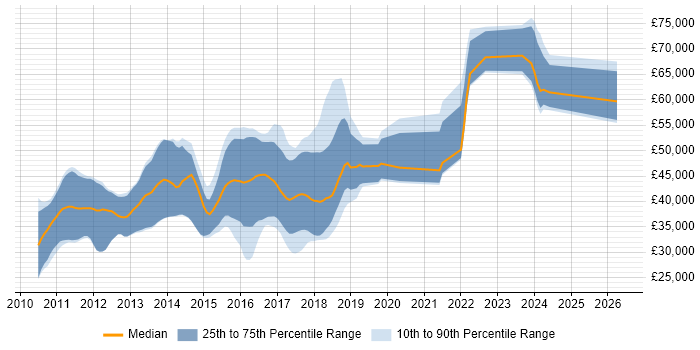 Salary distribution trend for jobs in Kent citing BDD