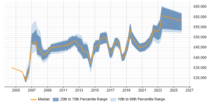 Salary distribution trend for jobs in Kent citing BGP