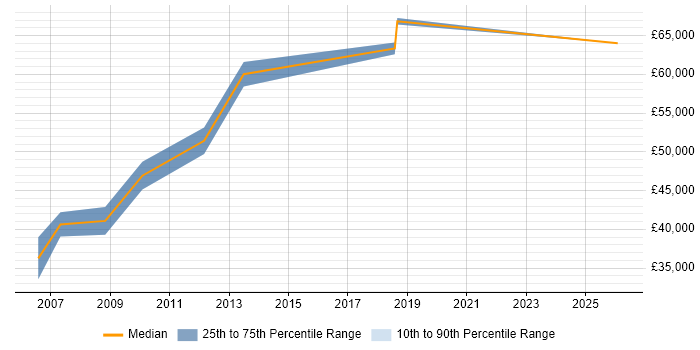 Salary distribution trend for Bid Manager job vacancies in Kent