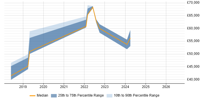 Salary distribution trend for jobs in Kent citing BigQuery
