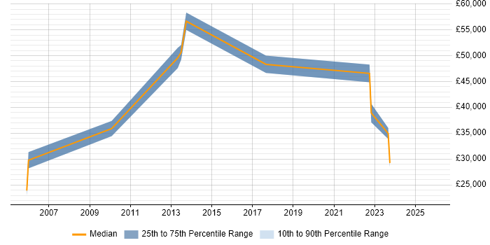 Salary distribution trend for jobs in Kent citing Bill of Materials