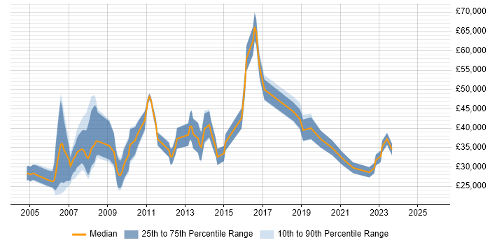Salary distribution trend for jobs in Kent citing Billing