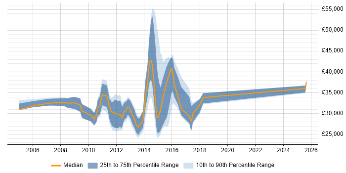 Salary distribution trend for jobs in Kent citing Blackberry Enterprise Server