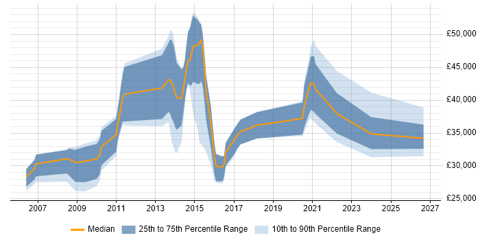 Salary distribution trend for jobs in Kent citing Blog