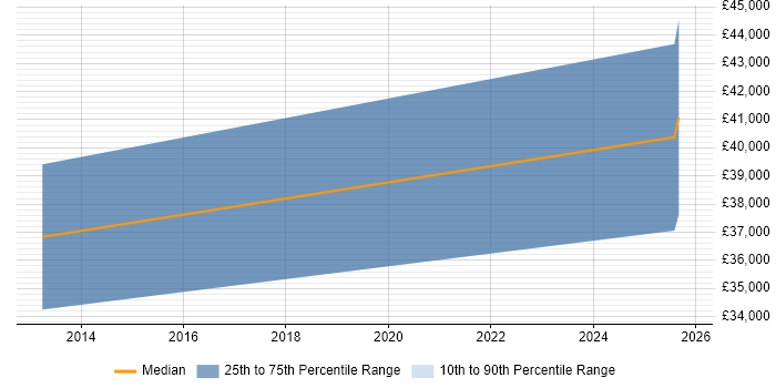 Salary distribution trend for jobs in Kent citing Blue Prism