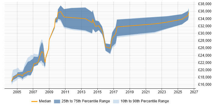 Salary distribution trend for jobs in Kent citing Break/Fix