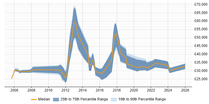 Salary distribution trend for jobs in Kent citing Broadband