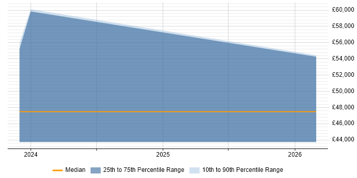 Salary distribution trend for jobs in Broadstairs citing Agile