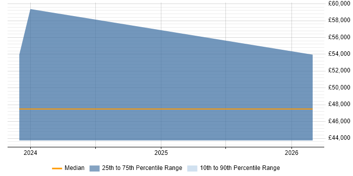 Salary distribution trend for jobs in Broadstairs citing ASP.NET