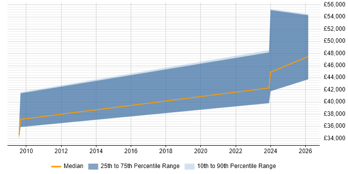 Salary distribution trend for jobs in Broadstairs citing C#