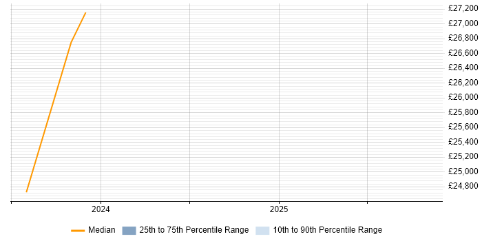 Salary distribution trend for jobs in Broadstairs citing DBS Check