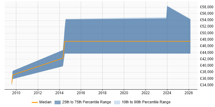 Salary distribution trend for Developer job vacancies in Broadstairs