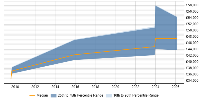 Salary distribution trend for jobs in Broadstairs citing .NET