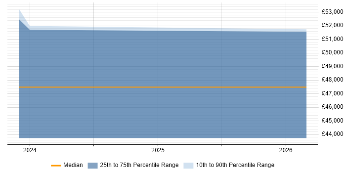 Salary distribution trend for jobs in Broadstairs citing Multithreading